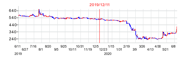 2019年12月11日 13:00前後のの株価チャート